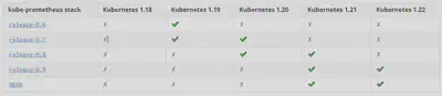 图 4 kube-prometheus 项目版本兼容情况