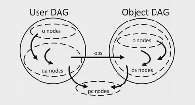 NGAC 模型中的 DAG